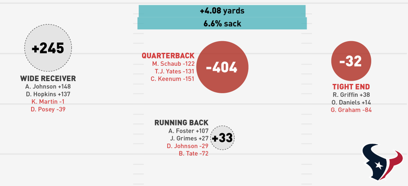 Illustration for article titled NFL Season In Review: Where Did Your Team's Offense Come From?